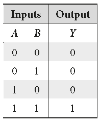 AND Gate | truth table of two-input AND