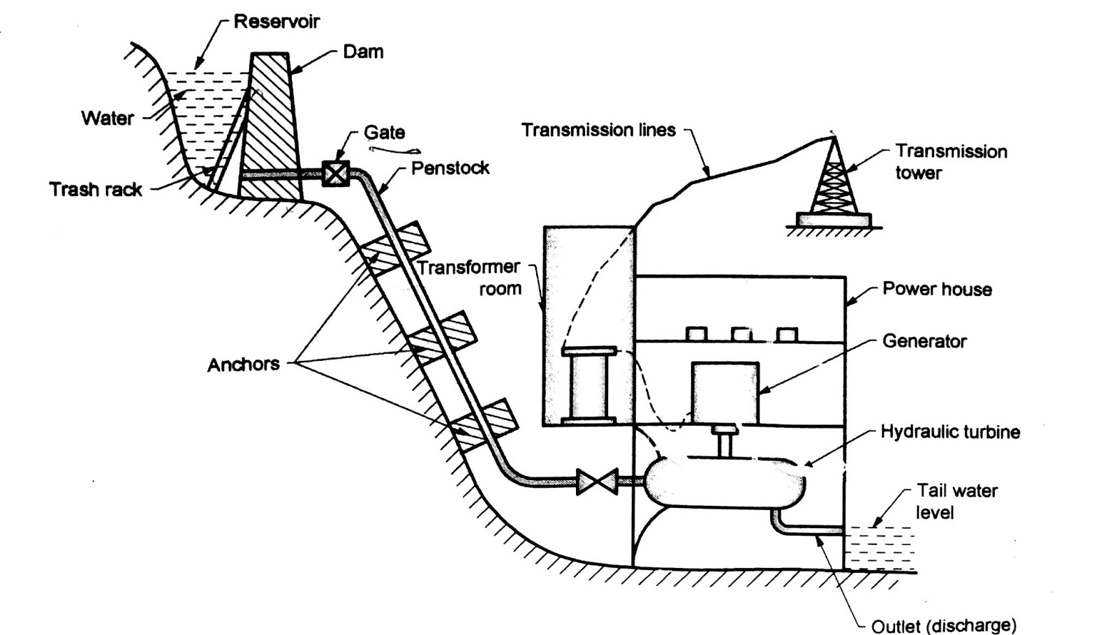Schematic Layout of Hydro Electric Power Plant