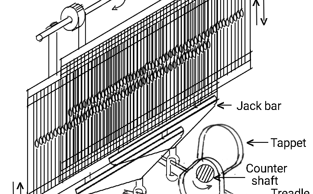 Textile Adviser Tappet shedding mechanism ( Negative shedding)