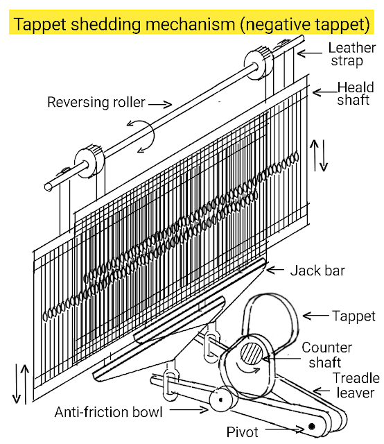 Textile Adviser YARN TWIST, DEGREE OF TWIST , S TWIST, Z TWIST