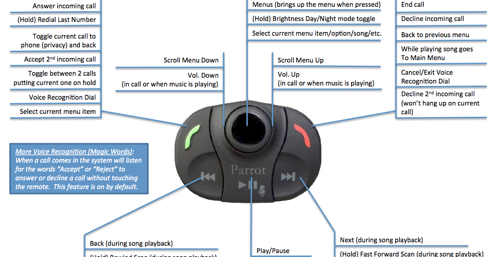 Aric's Tech Blog: Parrot Bluetooth MKi Series Remote Control Functions