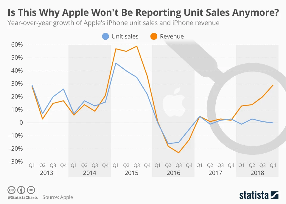 Is This Why Apple Won't Be Reporting Unit Sales Anymore?