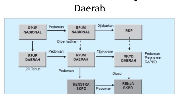 Perencanaan Pembangunan Di Era Otonomi Daerah Administrasi Publik