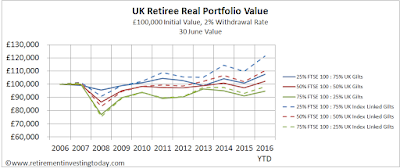 UK Retiree Real Portfolio Value, £100,000 Initial Value, 2% Withdrawal Rate, 30 June Value