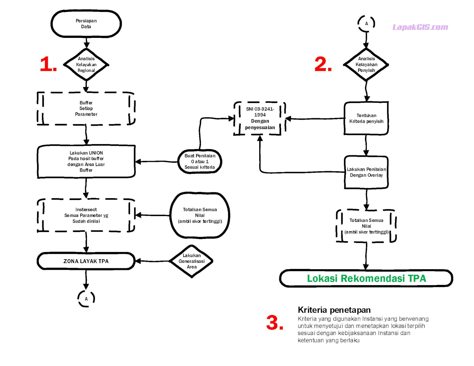 Tutorial Penentuan Lokasi TPA Sampah Berbasis GIS