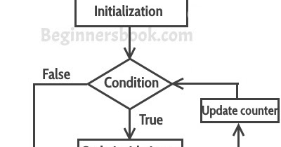 Algorithm flowchat in c programing question - taracoder