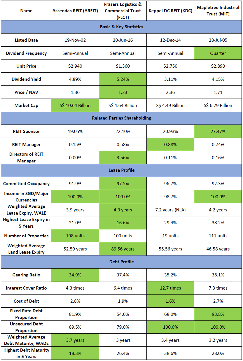 Industrial REITs Comparison Part 1 7 December 2020 REITTIREMENT