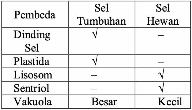 Bagian sel yang hanya ditemukan pada sel tumbuhan adalah