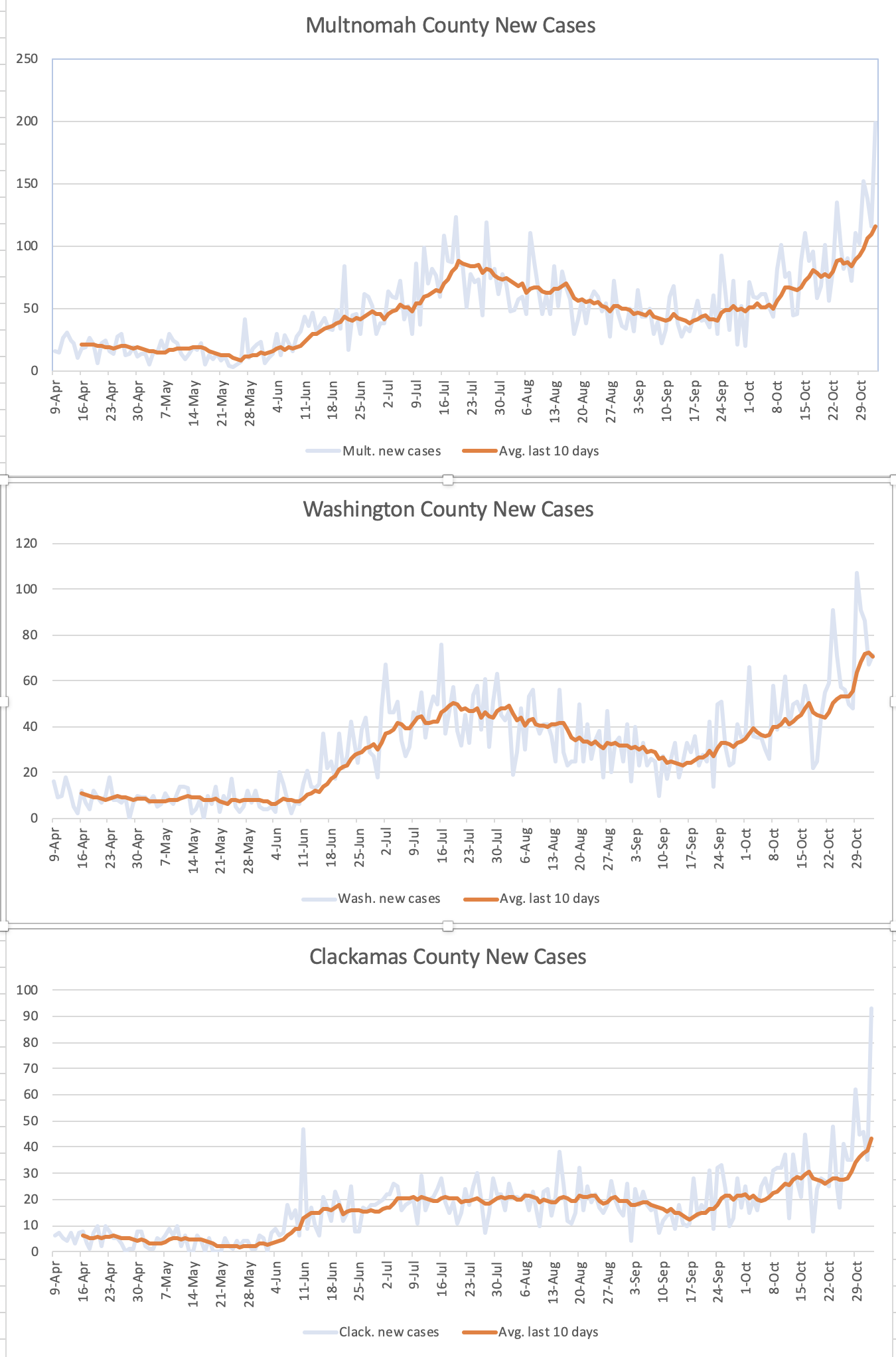 Bleak Covid numbers in Portland and Oregon