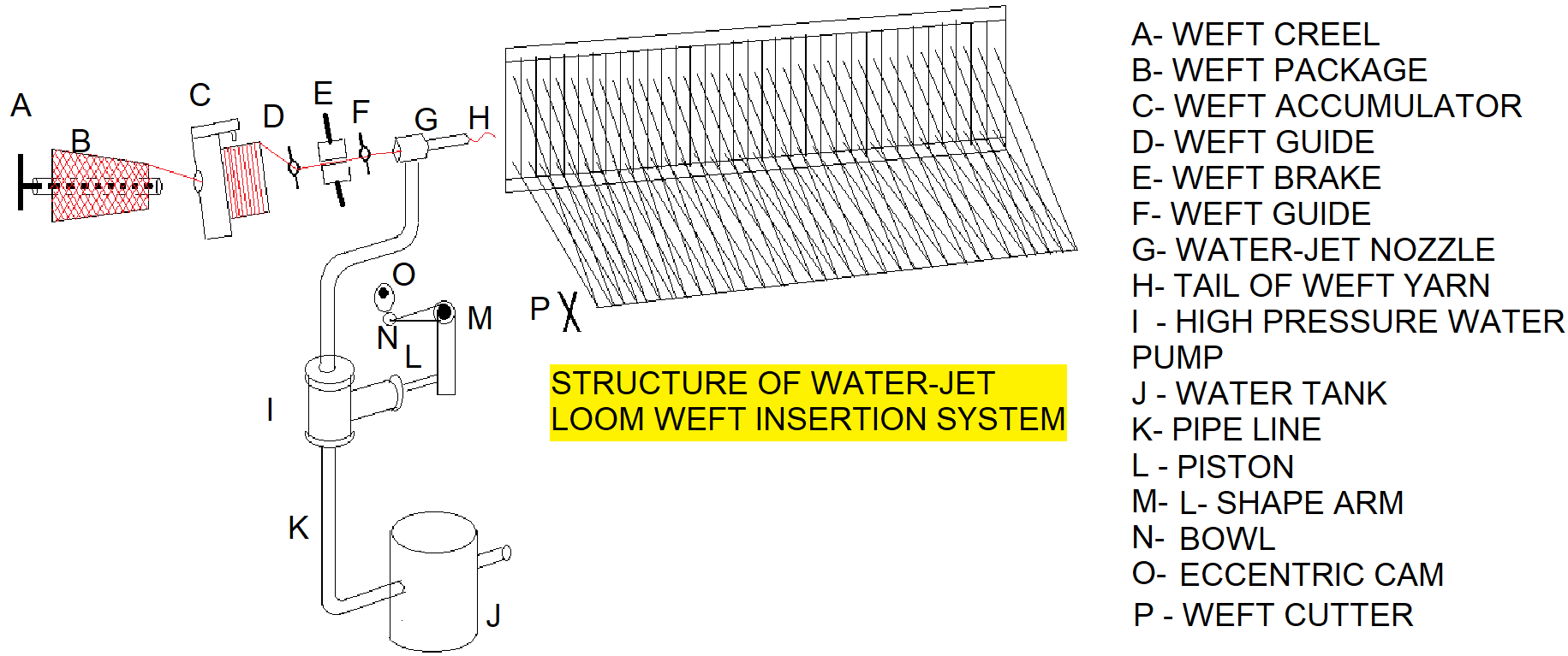 Textile Adviser Structure and working principle of waterjet loom weft