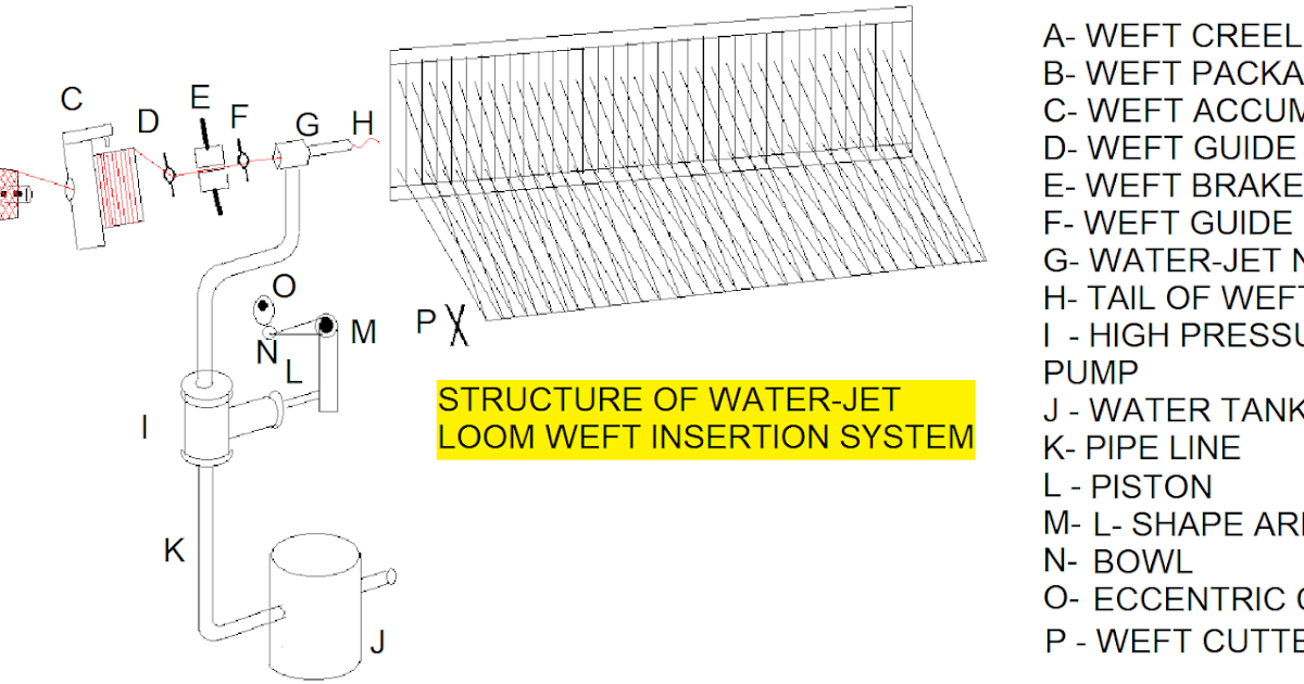 Textile Adviser Structure and working principle of waterjet loom weft
