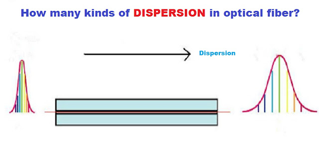 How many Kinds of dispersion in optical fiber