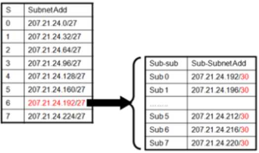 Pengertian Vlsm Variable Length Subnet Mask Student Terpelajar Media Pembelajaran Dan Informasi