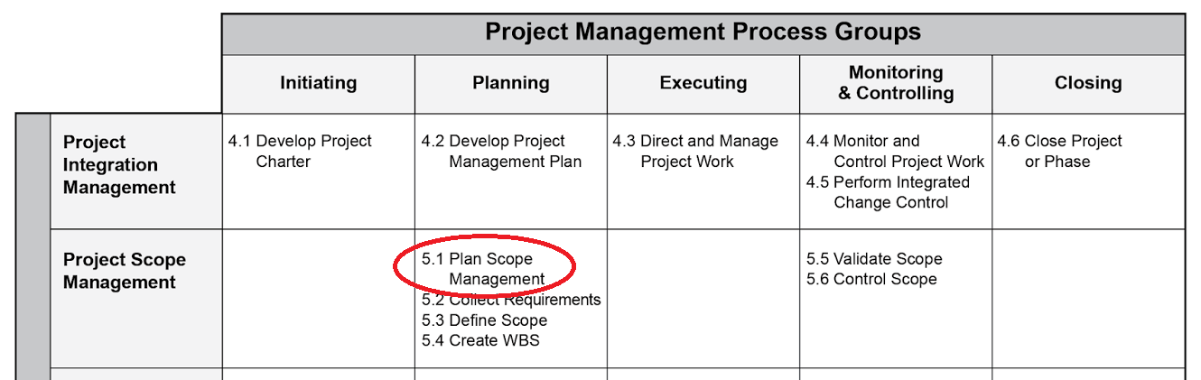 project charter scope management project planning Scope management is the set of processes which ensures that the requirements of the customer are captured in a specification of work that ensures the delivery of the project’s deliverables, that all the project work is done, and that only the work required to complete the project is done in other words, scope management makes sure that the project. project charter scope management project planning Scope management is the set of processes which ensures that the requirements of the customer are captured in a specification of work that ensures the delivery of the project’s deliverables, that all the project work is done, and that only the work required to complete the project is done in other words, scope management makes sure that the project.