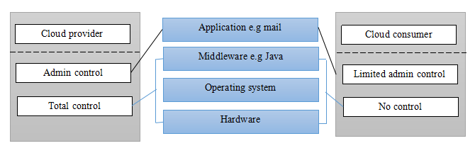 Explain Software as service (Saas). What are the implementation issues ...