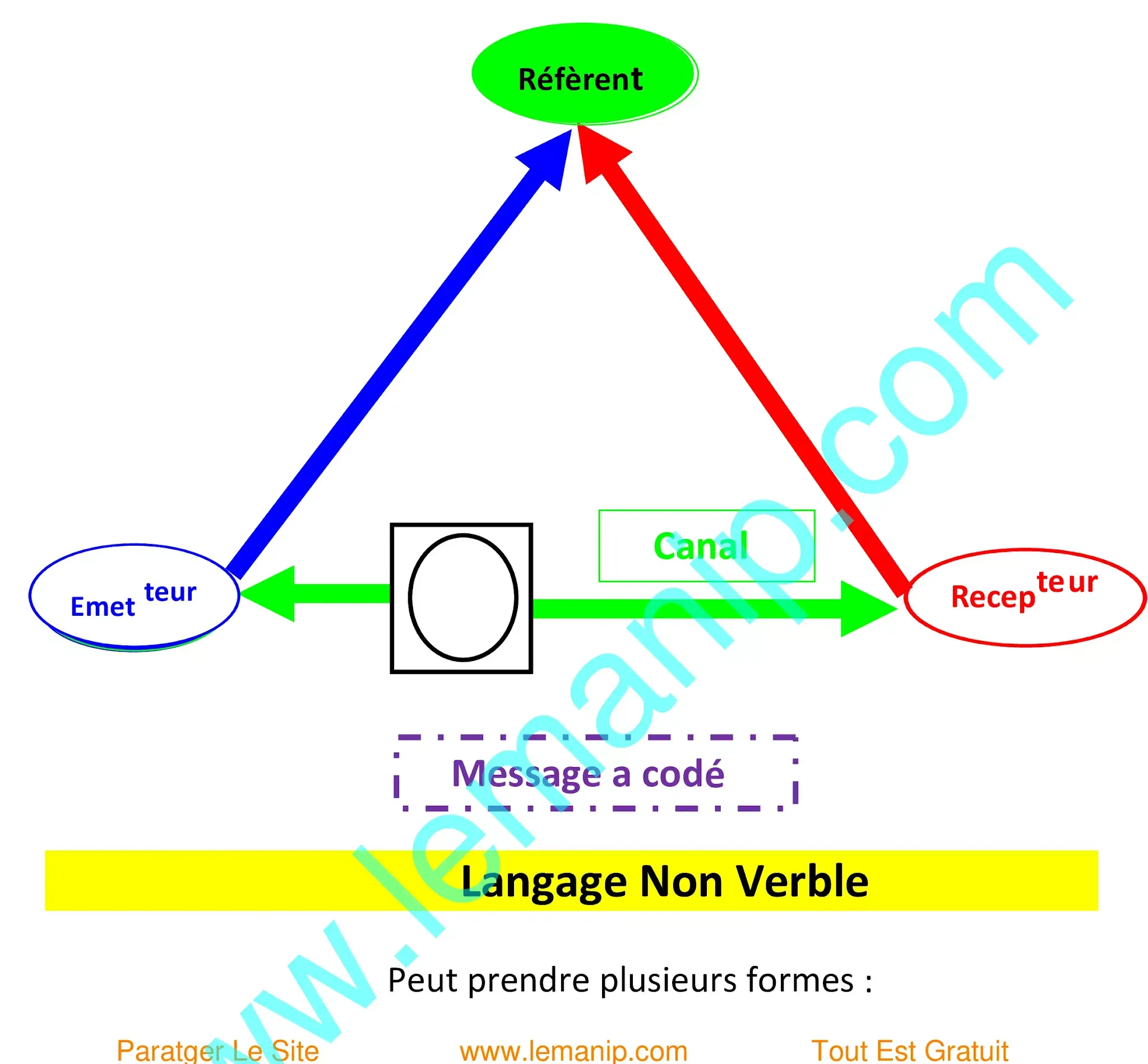 Le Langage Non Verble