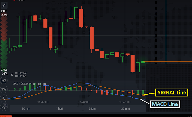 Trading binary options using macd indicator