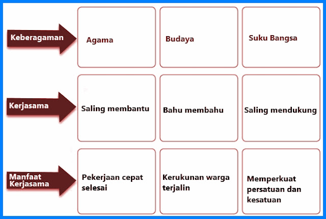 Kunci Jawaban Tema 1 Kelas 4 Halaman 88