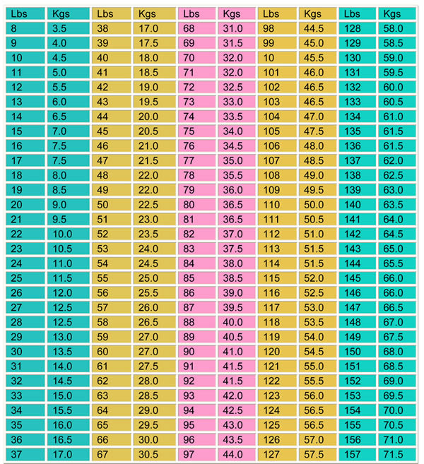 The kg to pounds conversion formula to convert 7202.43 kg to lbs. 