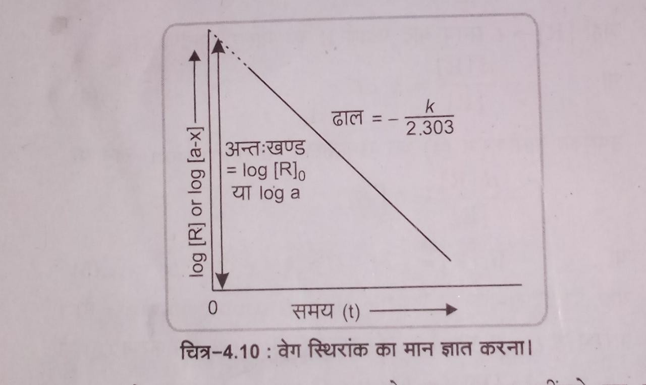 प्रथम कोटि की अभिक्रिया का अंत: खंड ग्राफ