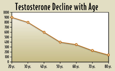 Testosterone Decrease with Age