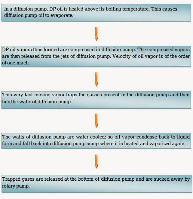 Vacuum Technology Simplified Boiling Temperature of Diffusion Pump Oil Explained