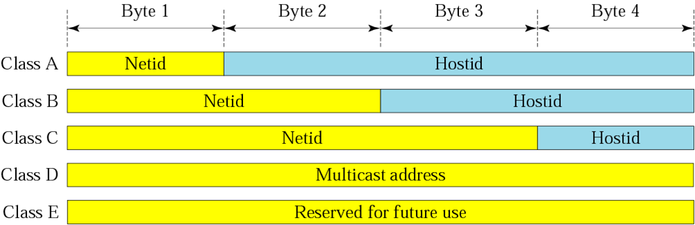 Net id host id. Id. Network classes. Как узнать host id. Net id.