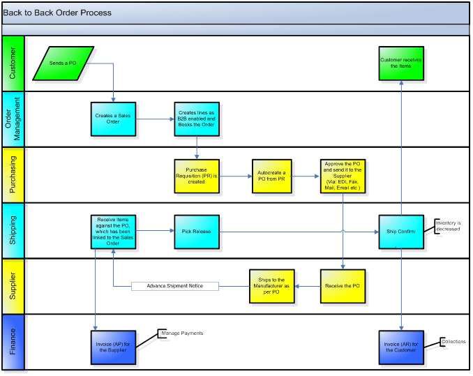 Process Flows | Oracle Apps