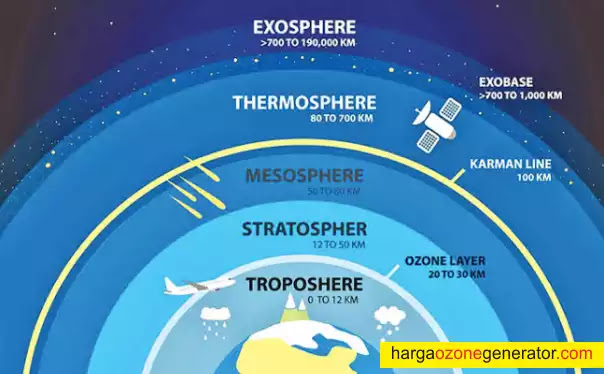 Pengertian Ozon Adalah? Ozon Terdapat pada Lapisan Mana? Lihat di Artikel Ini! Hargaozonegenerator.com