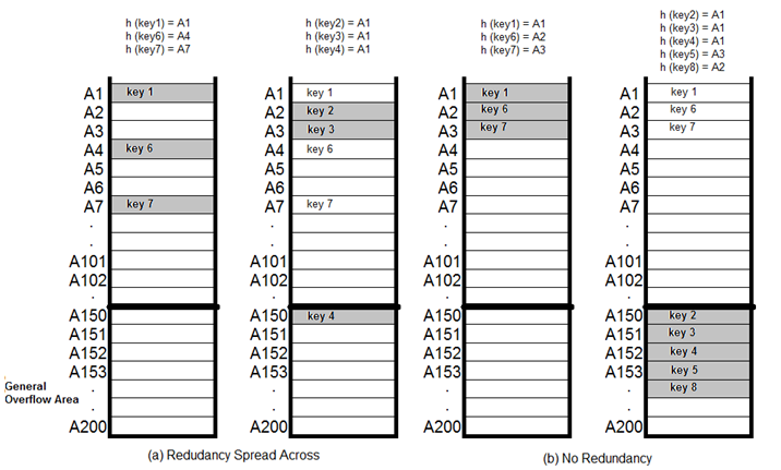 TechMight Solutions: Hashing : How to Resolve Collisions