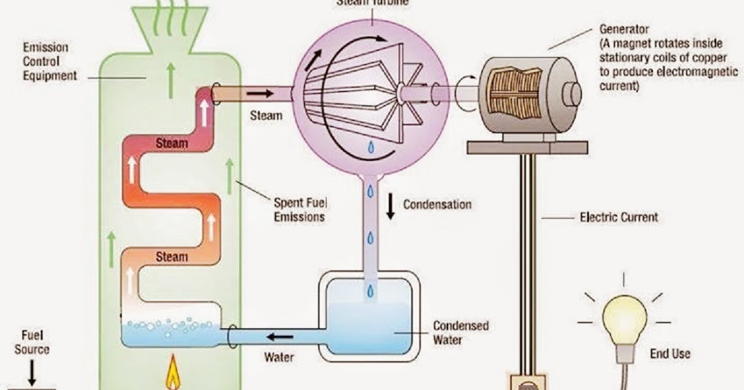 Electrical and Electronics Engineering This diagram shows is how to go