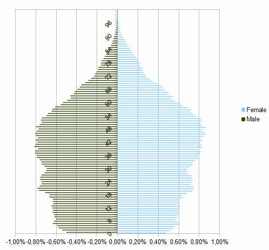 Changwat, Amphoe, Tambon: Population pyramid for Thailand