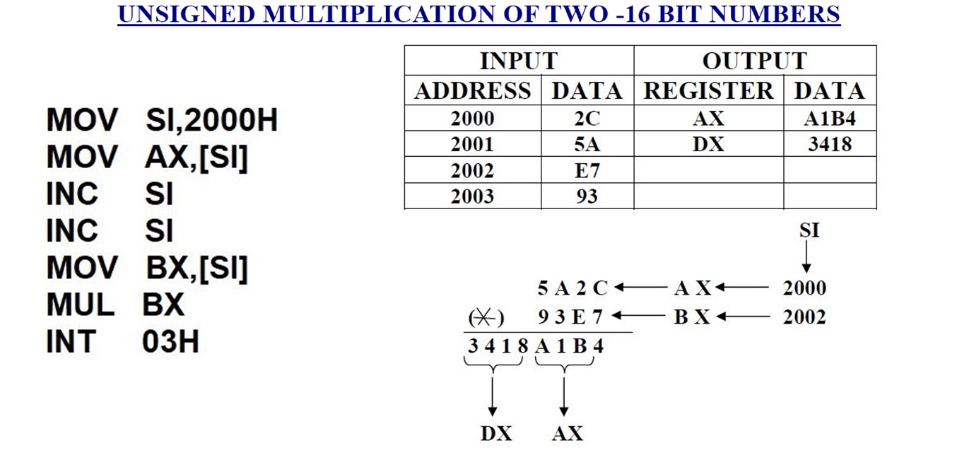 UNSIGNED MULTIPLICATION OF TWO -16 BIT NUMBERS