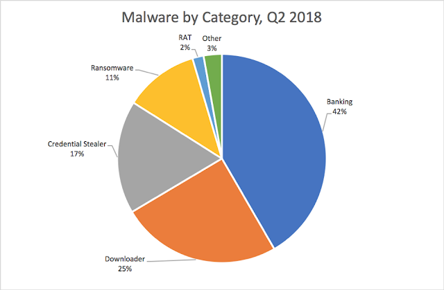 malware by category