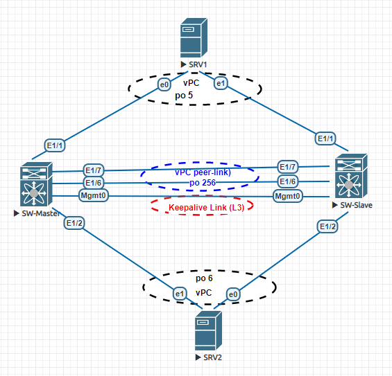Stacking switches Part V (Cisco Nexus vPC Virtual Port Channel)