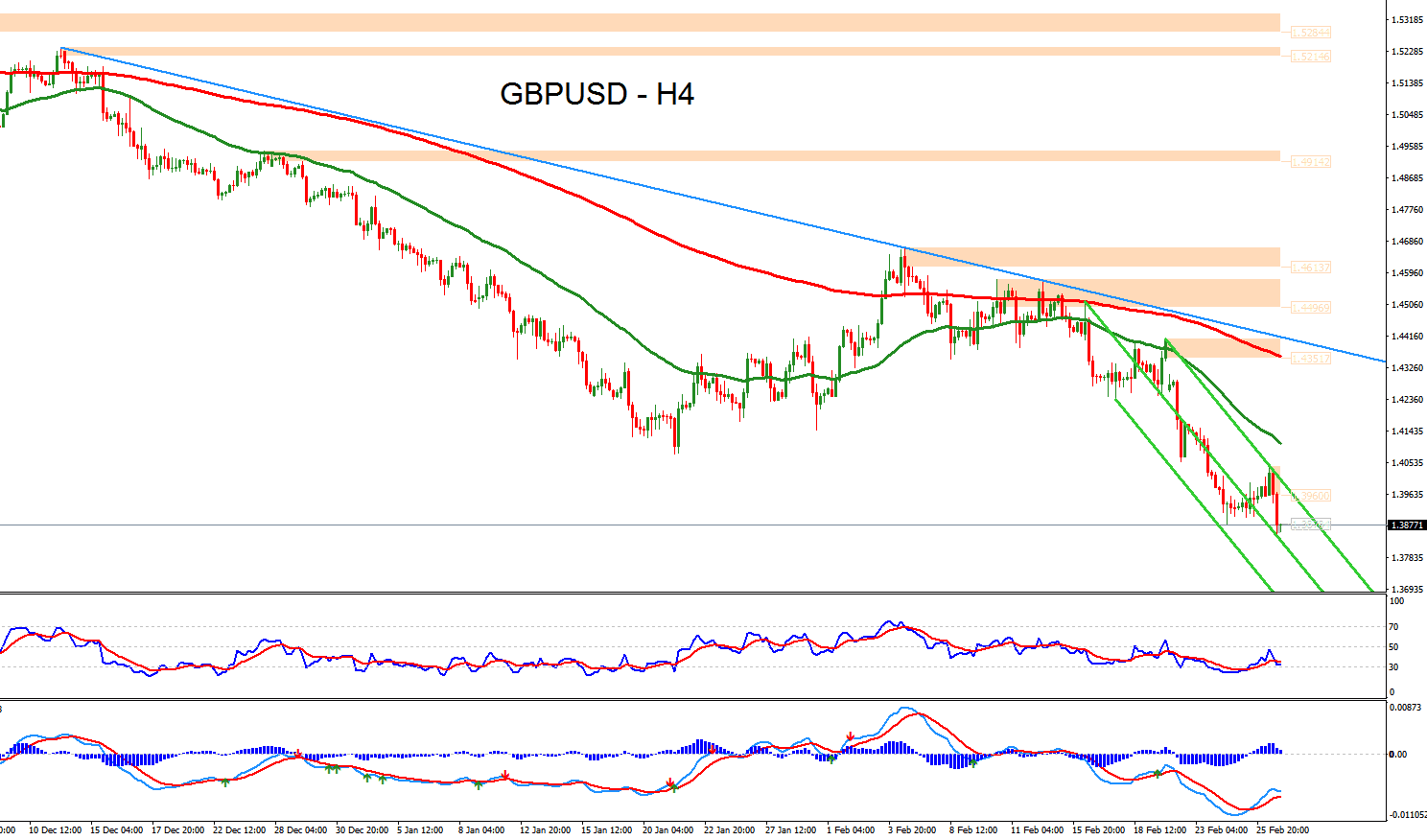 Forex Technical Analysis of GBPUSD for February 29, 2016 | Forex