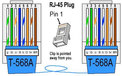 Network Technology: Ethernet Cable - Color Coding Diagram