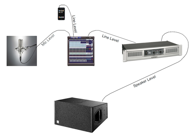 Listen: So… What is the Difference Between Mic and Line Level?