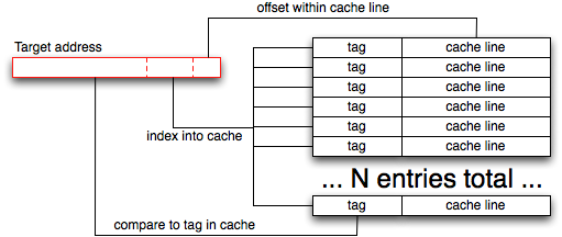 Least significant bits as cache line offset, next few bits as cache index