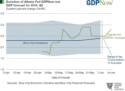 GDPNow Forecast
