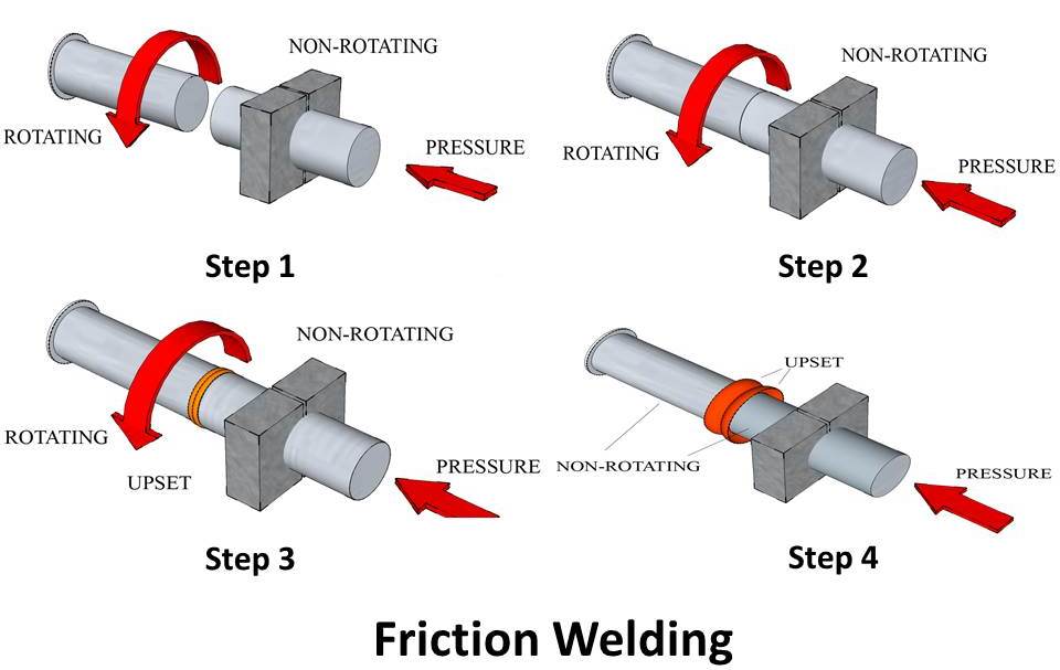 Friction Welding : Principle, Working, Types, Application, Advantages and  Disadvantages - Mech4study