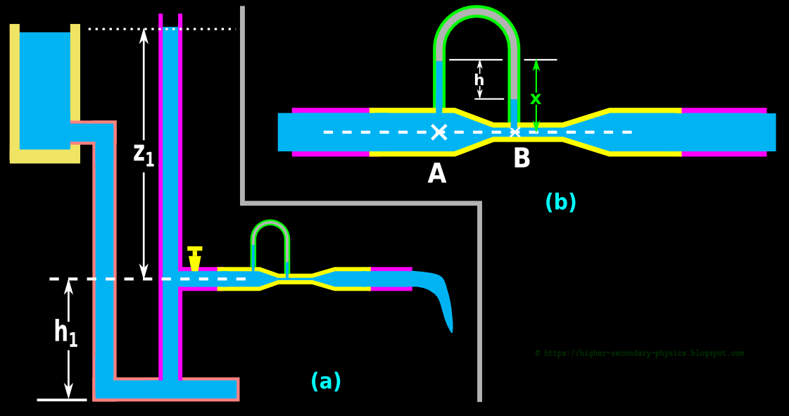 Higher Secondary Physics Chapter 10.10 The Venturimeter