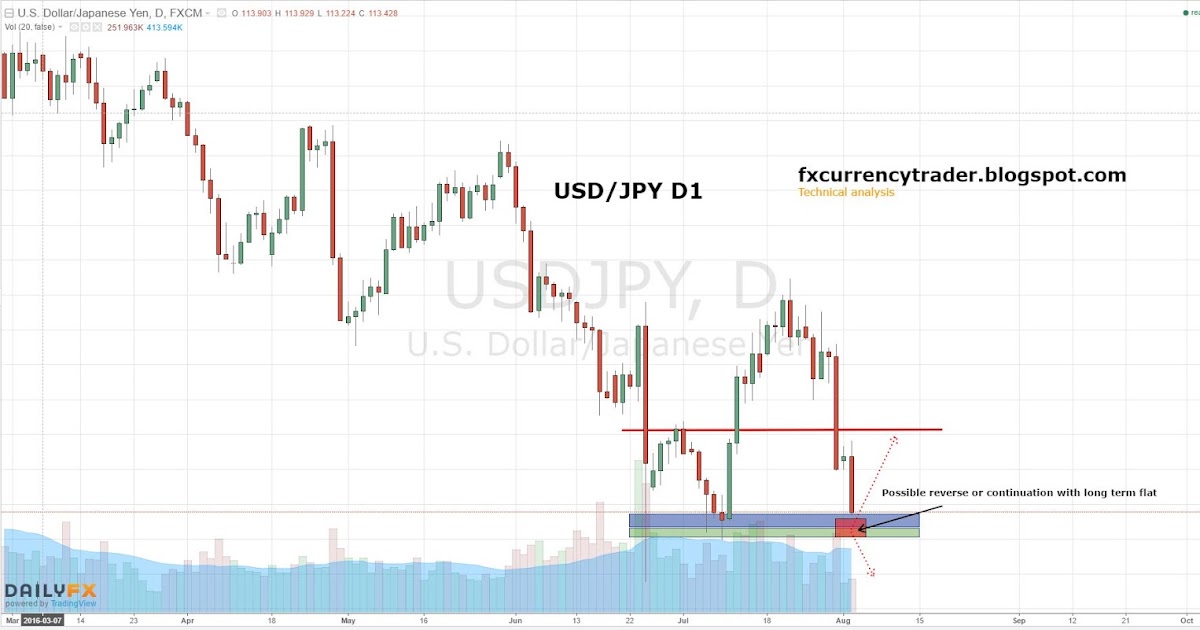 forex technical analysis learn