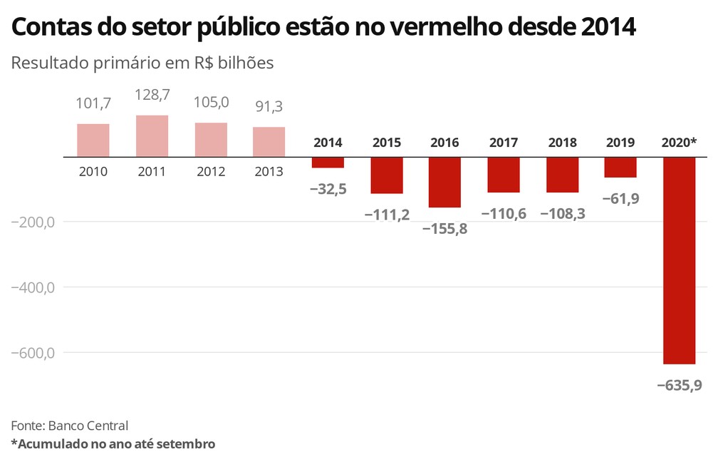 Deficit brasil nominal historico