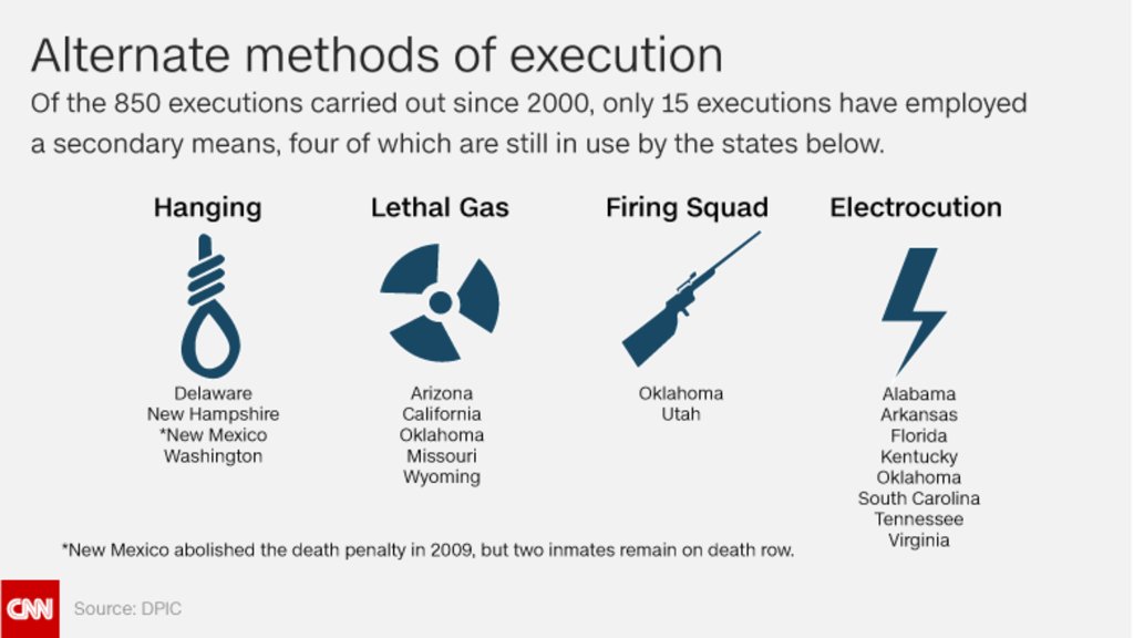 Execute method. Death penalty. Execute метод. Methods of Death penalty. Execution Zone карта.