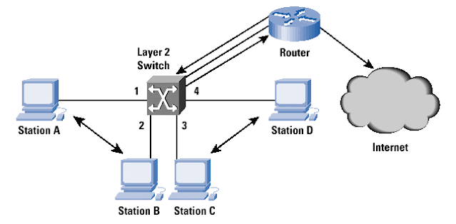 cisco catalyst sfp switch lớp 3 Layer-3-switch_evolution