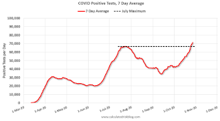 COVID-19 Positive Tests per Day