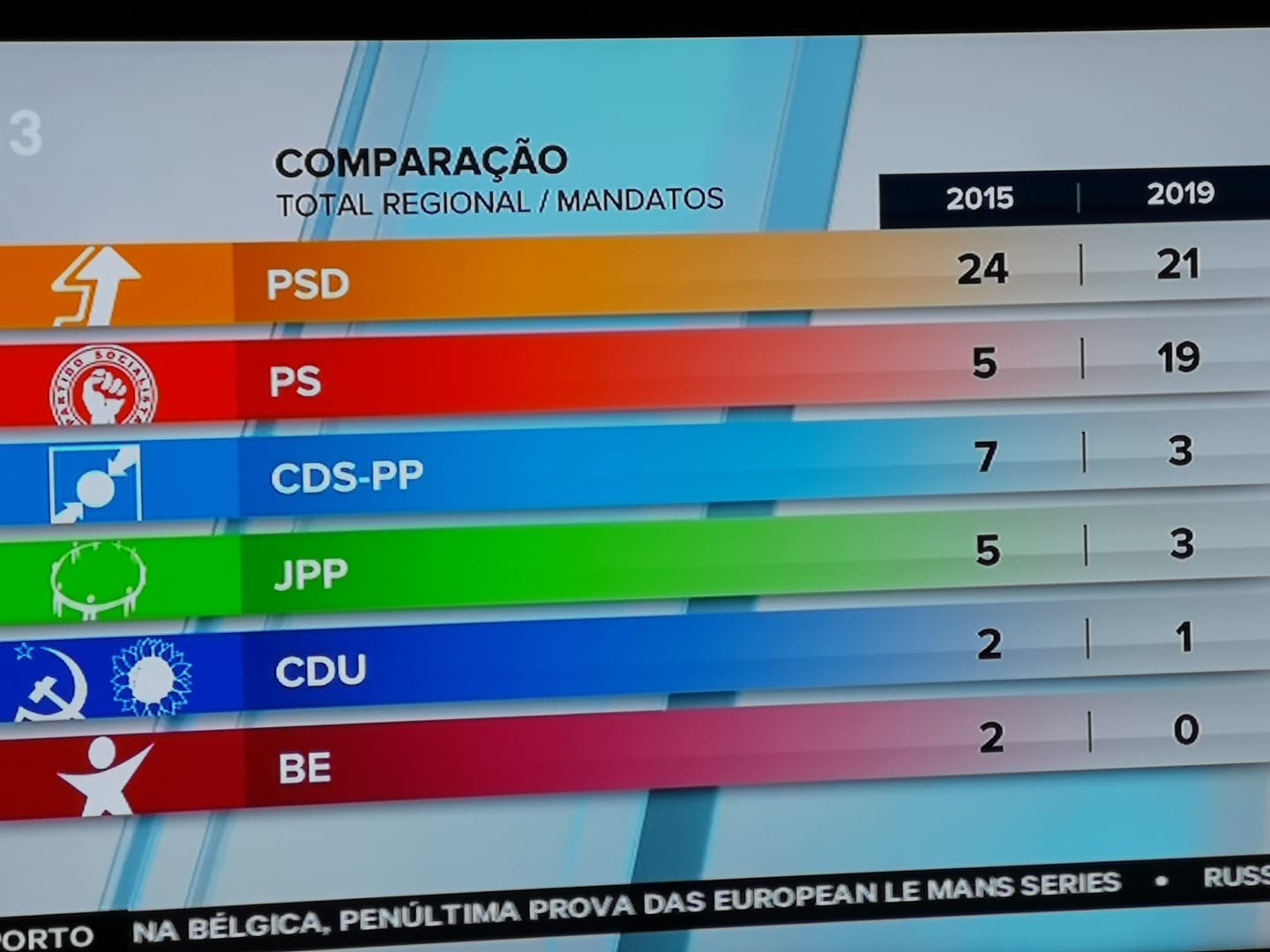 O que fica das eleições na Madeira