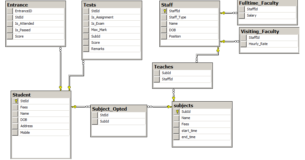 Construct an E-R diagram for a coaching institute which prepares ...