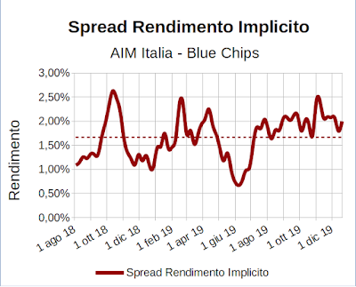 Spread rendimento implicito indice Aim Italia Investable meno indice FTSE Mib